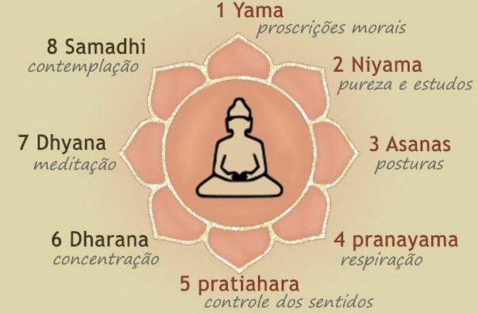 What are the 7 elements of yoga?