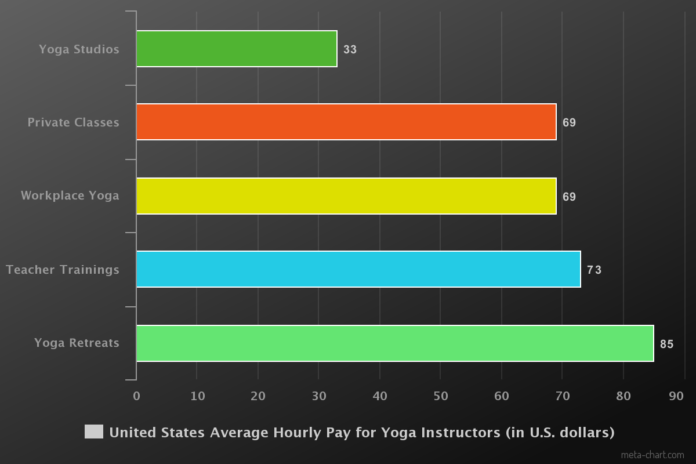How much is a yoga session UK?