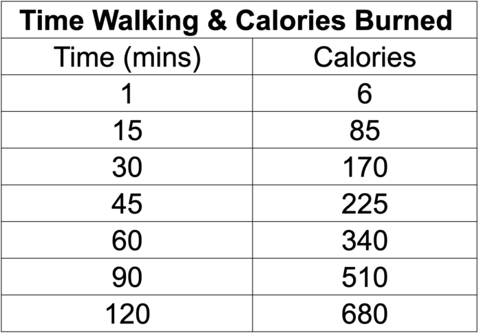 What exercises burn 500 calories?