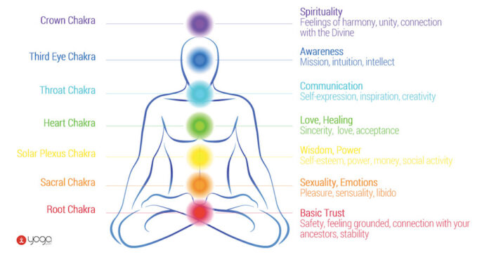 How long does it take to open chakras?