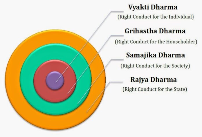 What are the 3 types of dharma?