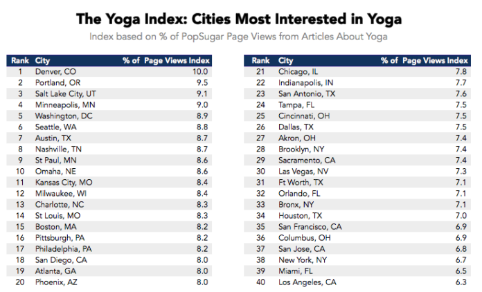 Which yoga is most popular?