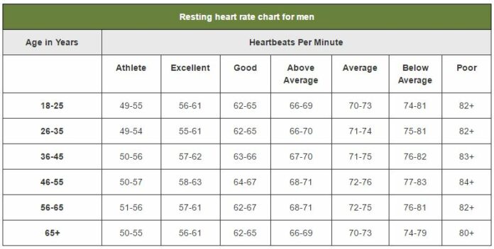 What is a good sleeping heart rate?