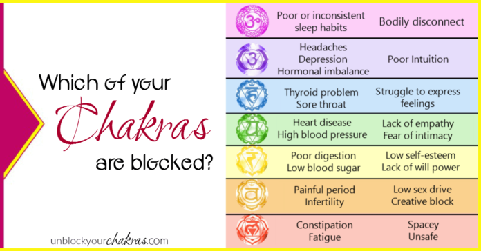 Why do chakras become blocked?