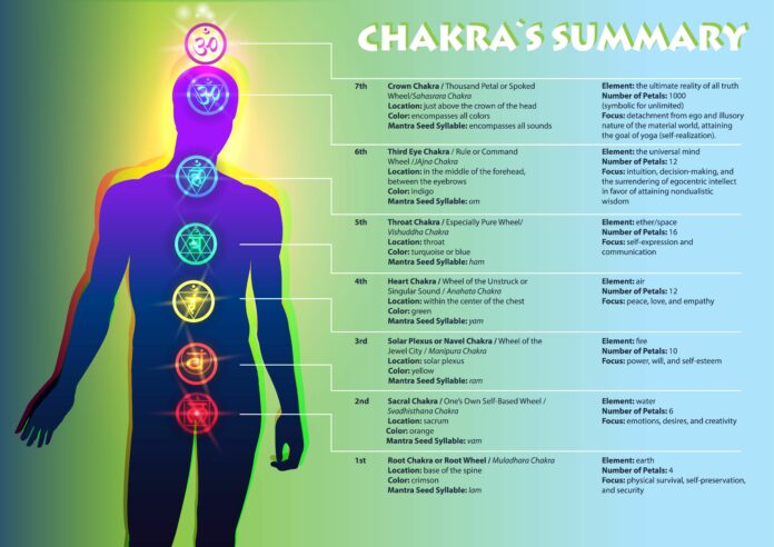 What does the Bible say about chakras?