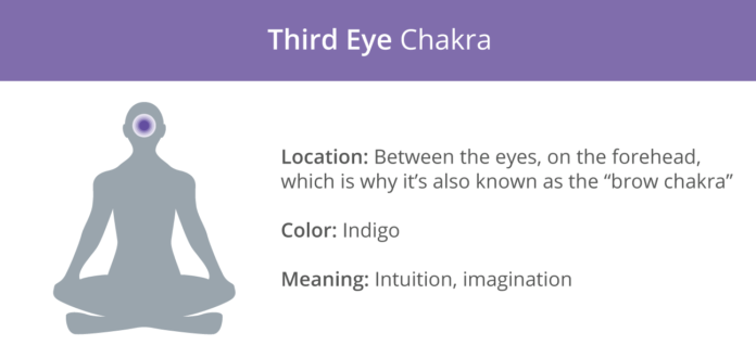 What is third eye in Yoga?