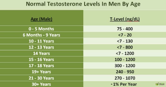 How can I boost my testosterone after 60?